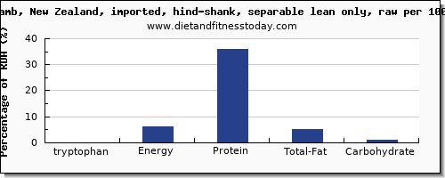 tryptophan and nutrition facts in lamb shank per 100g